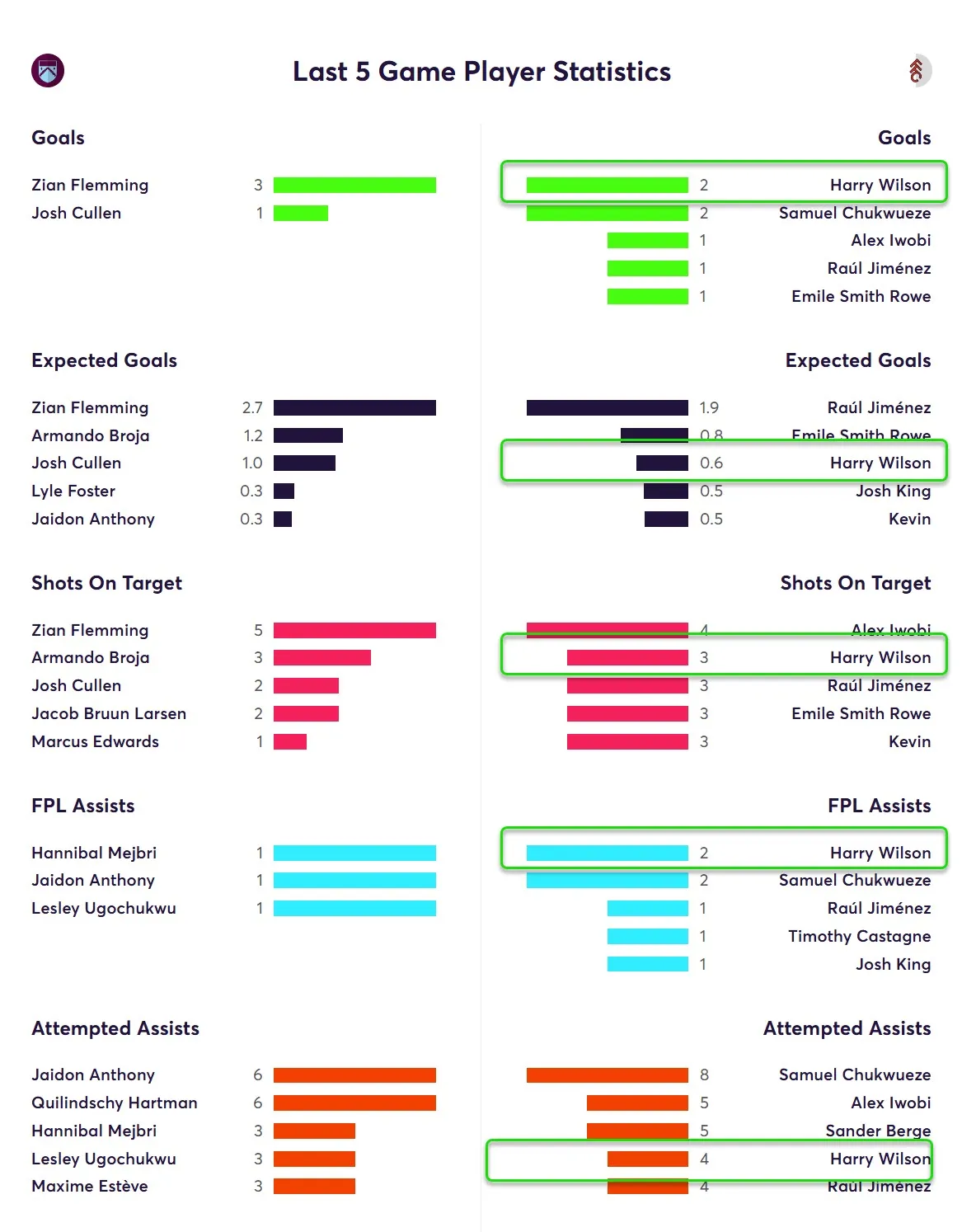 Last Five Game Player Statistics for Fulham Fantasy Premier League 2025/26