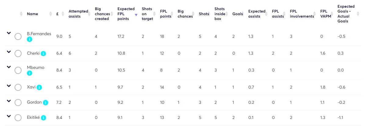 Stats for Gameweek 15