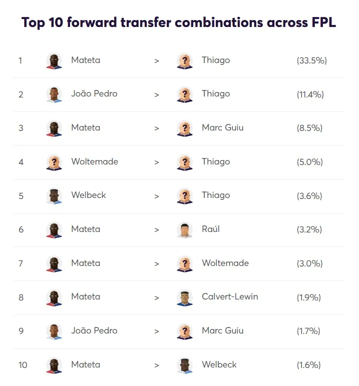 Top 10 forward transfer combintaions