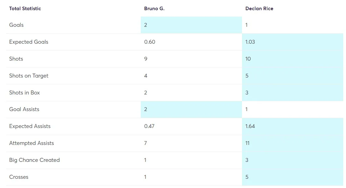 Stats Comparison Bruno G. vs Rice