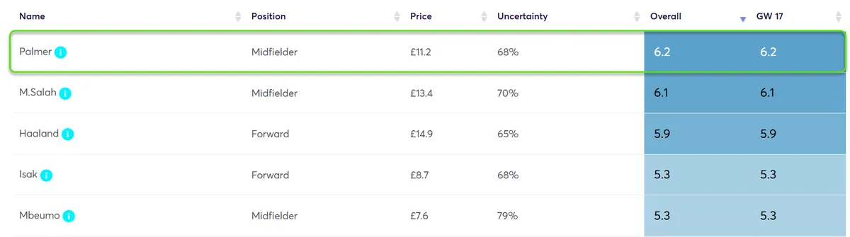 Player Point Projections for Gameweek 17 Fantasy Premier League 2024/25