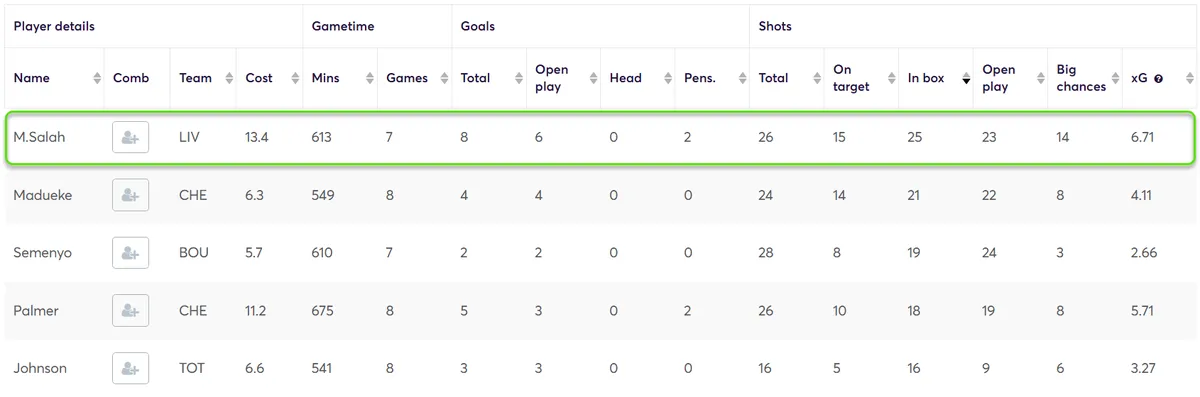 Stats for midfielders in away matches Fantasy Premier League 2024/25