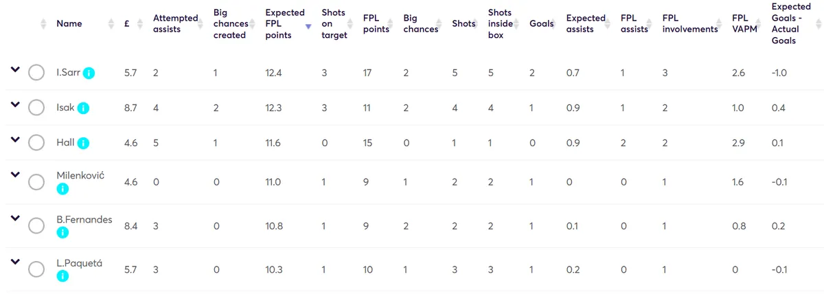Fantasy Premier League Stats Gameweek 17