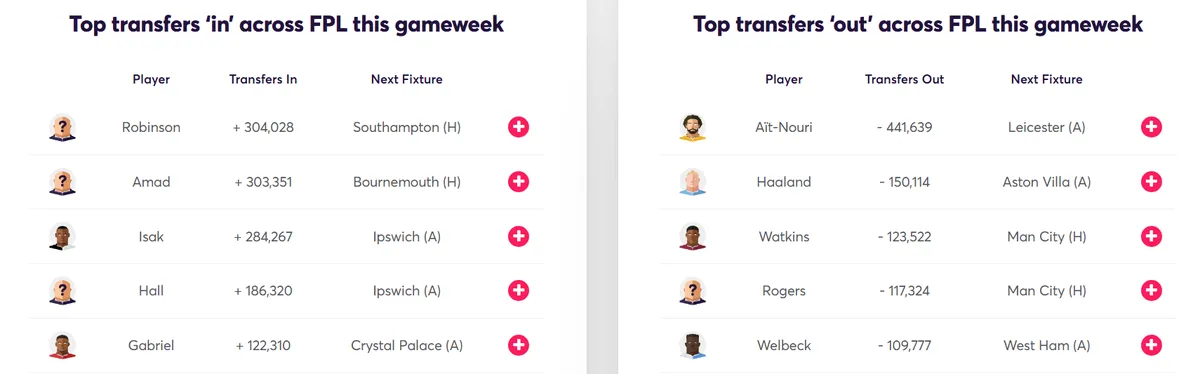 Fantasy Premier Transfer Activity Gameweek 17