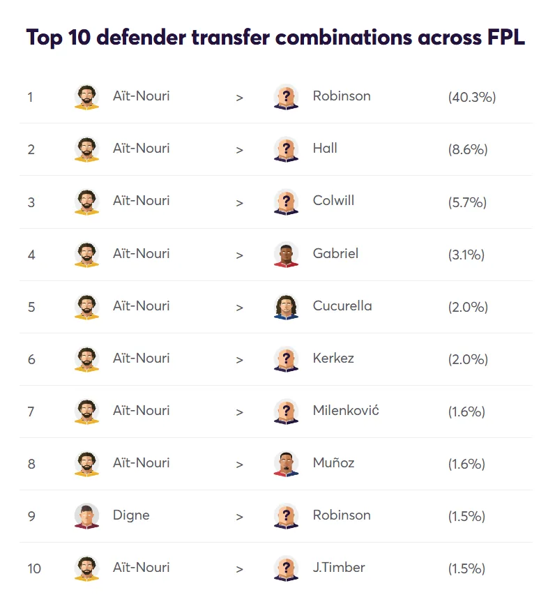 Top Defender Transfer Combinations Gameweek 17