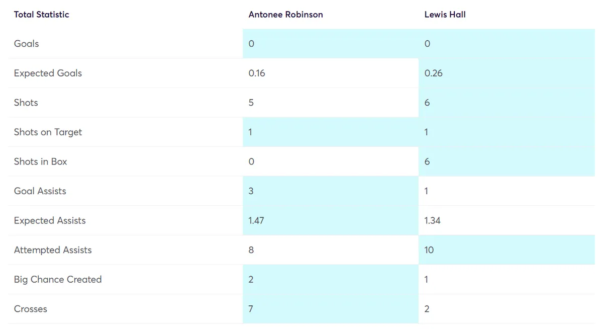 Robinson vs Hall stats last six Gameweeks