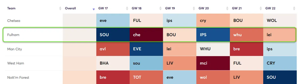 Fixture Difficulty Ratings Gameweek 17-22 Fantasy Premier League 2024/25