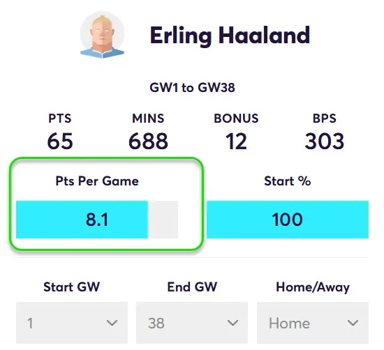 Points Per game for Haaland in Home Matches
