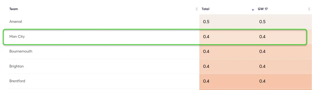 Clean Sheet Probability Gameweek 17 Fantasy Premier League 2025/26