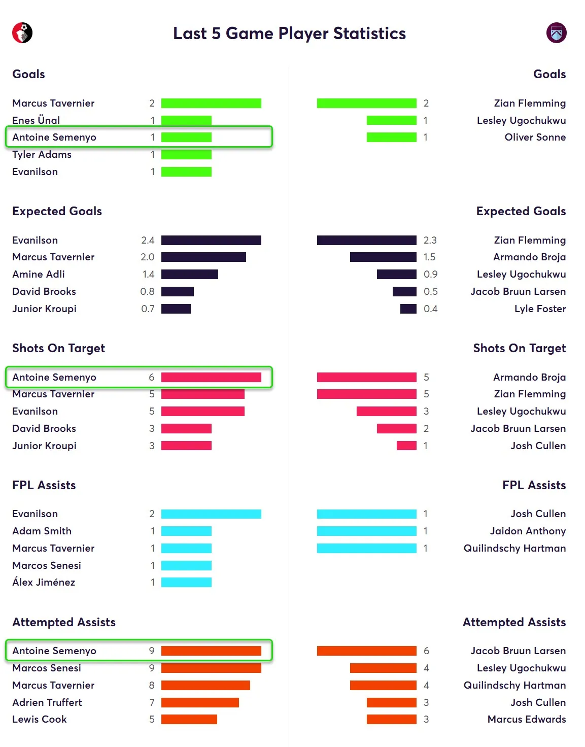Last Five Game Player Statistics for Semenyo Fantasy Premier League 2025/26