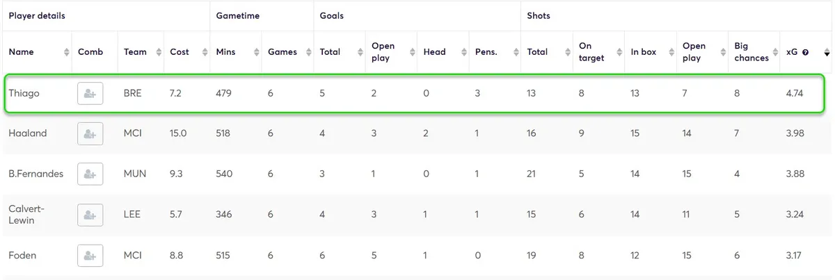 Stats for All Players Fantasy Premier League 2025/26