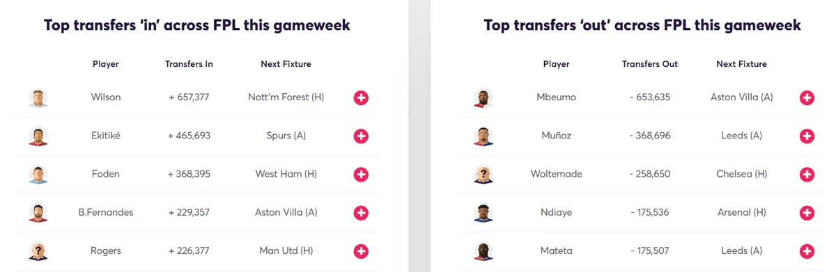 Transfer Activity for Fantasy Premier League 2025/26 Gameweek 17
