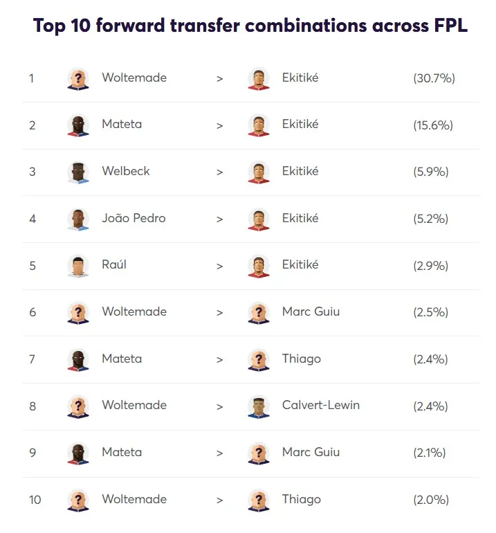 Top 10 forward transfer combintaions