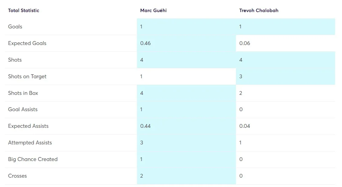 Stats comparison Guehi vs Chalobah