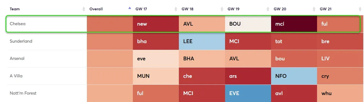 Fixture Difficulty Ratings Gameweek 17-21 for the 2025/26 season