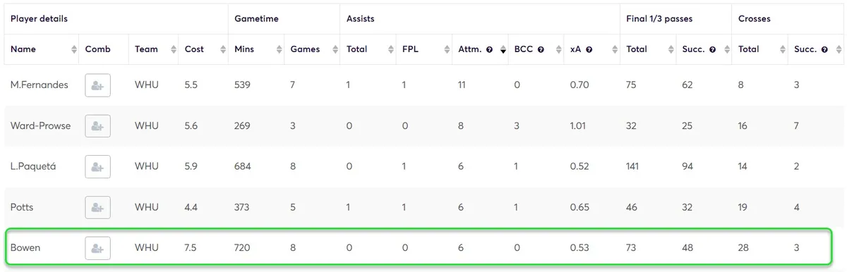 Stats for West Ham Players Fantasy Premier League 2025/26