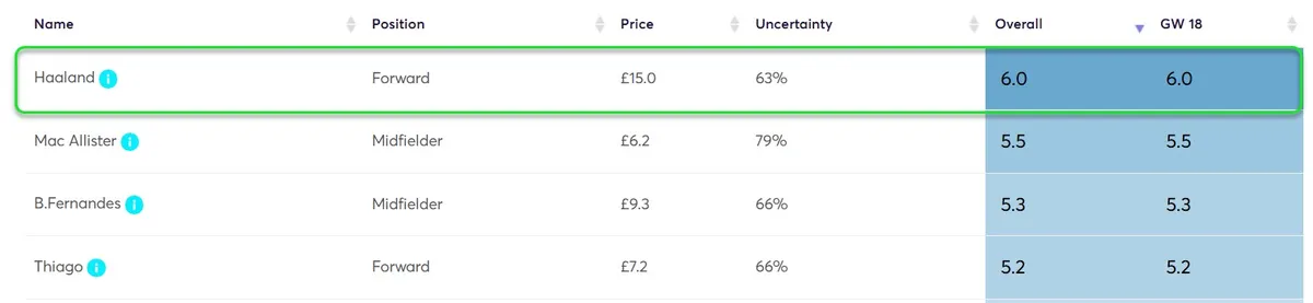 Player Point Projections for Gameweek 18 Fantasy Premier League 2025/26