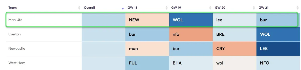 Fixture Difficulty Ratings Gameweek 18-21 for the 2025/26 season