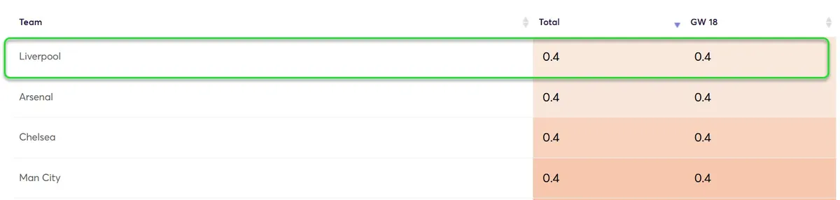 Clean Sheet Probability Gameweek 18 Fantasy Premier League 2025/26
