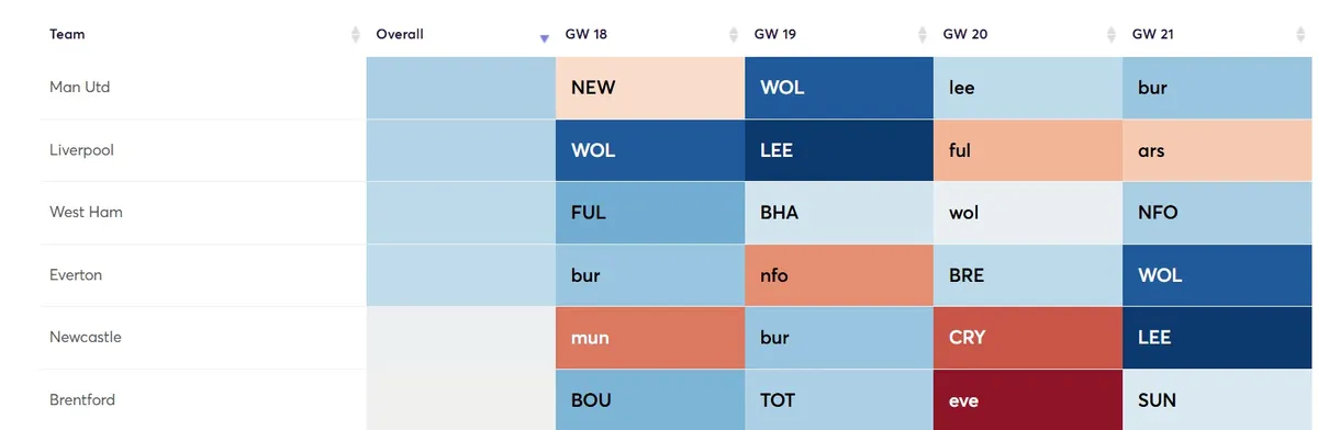 Fixture Difficulty Ratings Gameweek 18-21