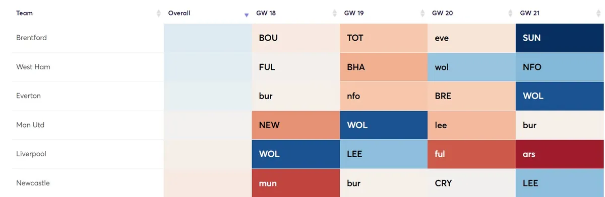 Fixture Difficulty Ratings Defence Gameweek 18-21 for the 2025/26 season