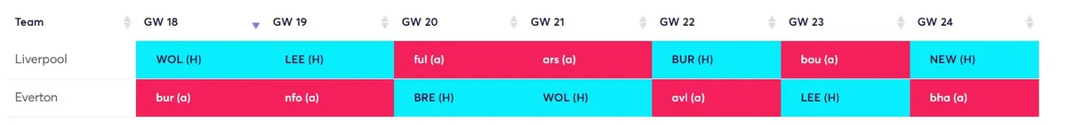 Rotation of Liverpool and Everton defence