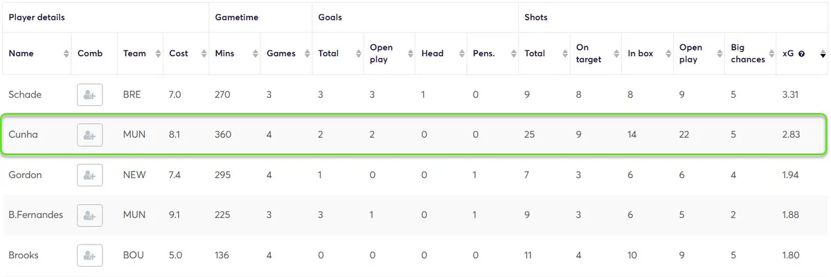 Stats for Midfielders Fantasy Premier League 2025/26