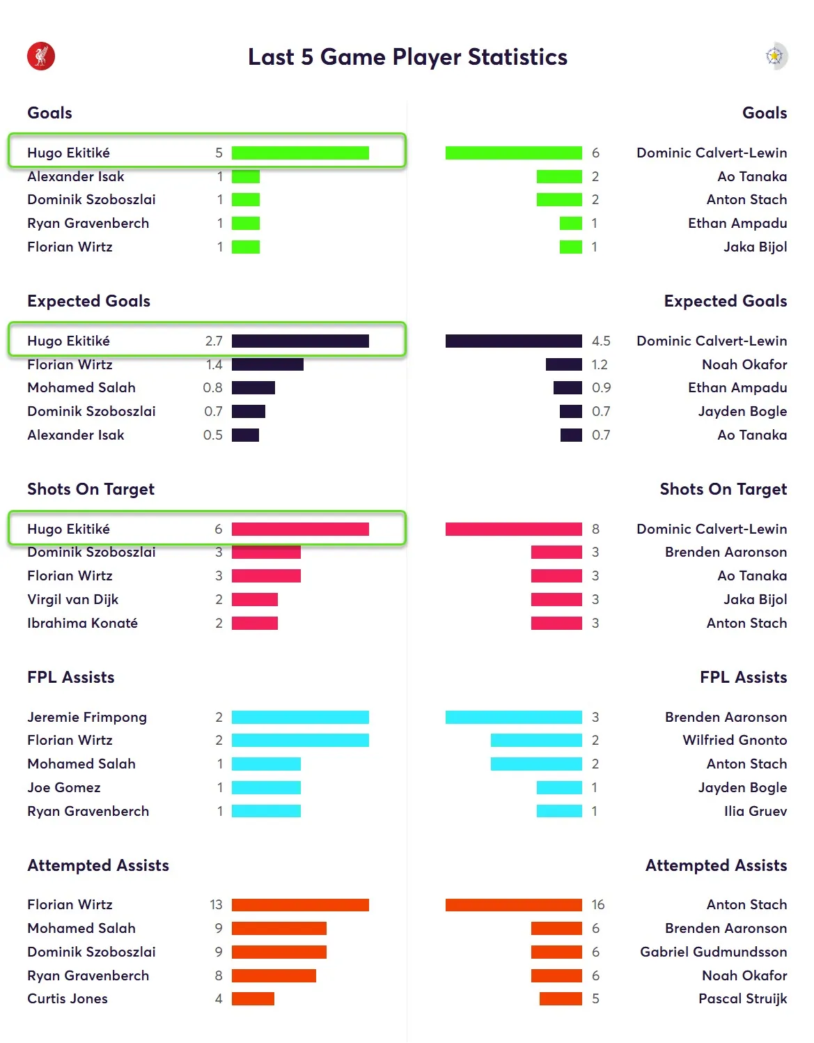 Last Five Game Player Statistics for Liverpool Fantasy Premier League 2025/26