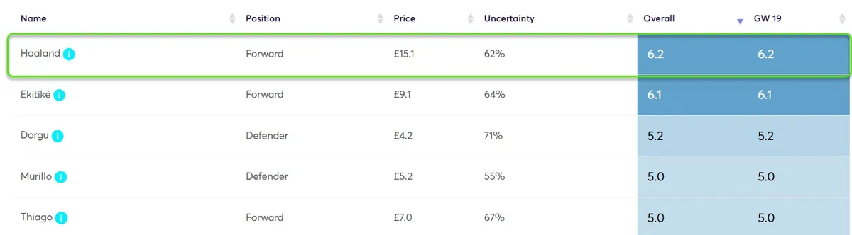 Player Point Projections for Gameweek 19 Fantasy Premier League 2025/26