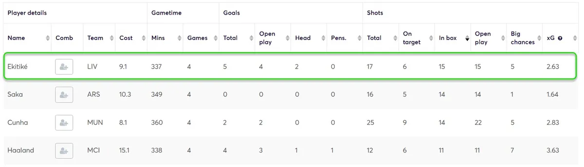 Stats for Forwards Fantasy Premier League 2025/26