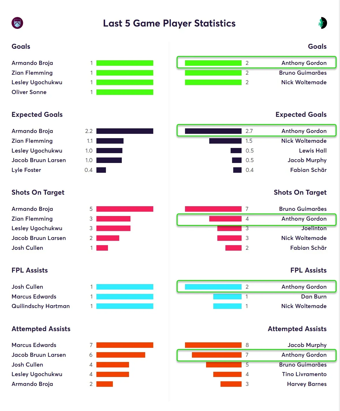 Last Five Game Player Statistics for Newcastle Fantasy Premier League 2025/26