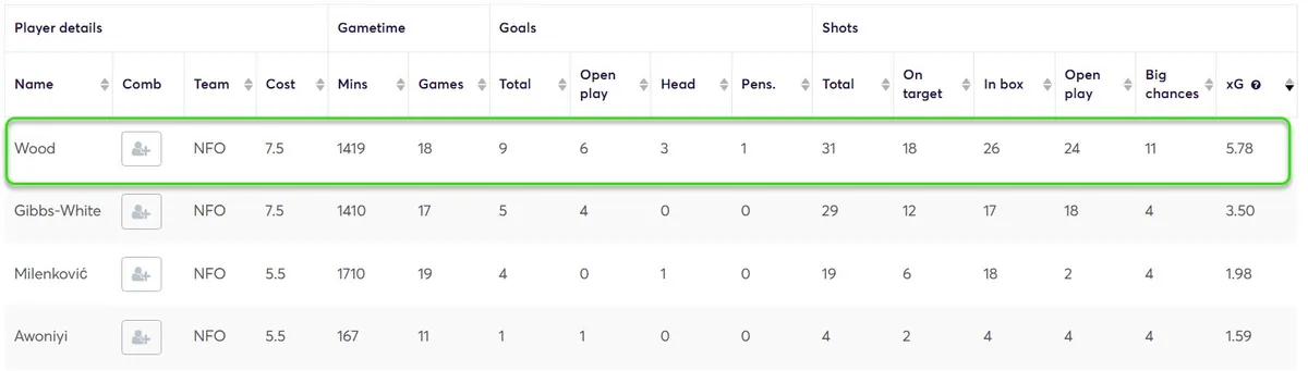 Stats for Forest Players