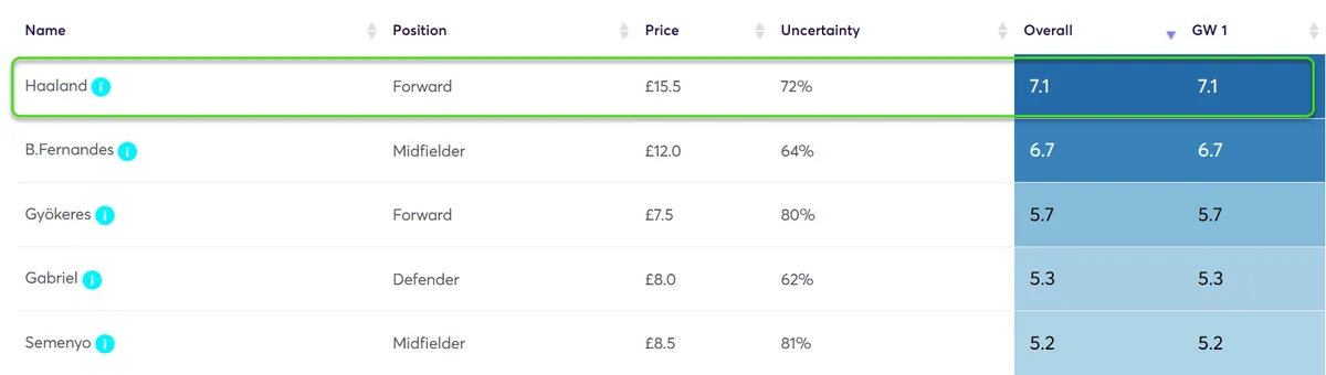 Player Point Projections for Gameweek 1