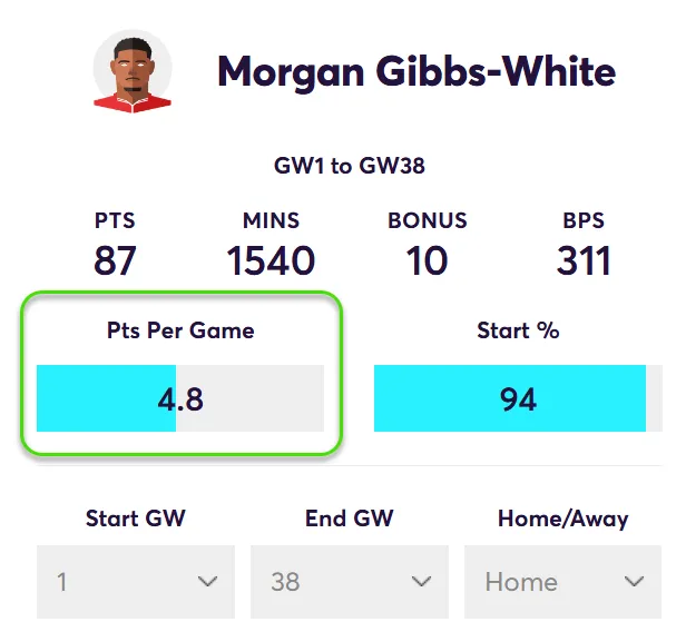 Points per game for Morgan Gibbs-White in Home Matches