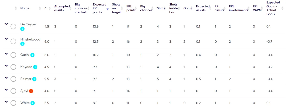 Stats for Gameweek 1