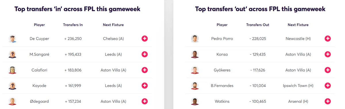 Transfer Activity for Fantasy Premier League 2026/27 Gameweek 2