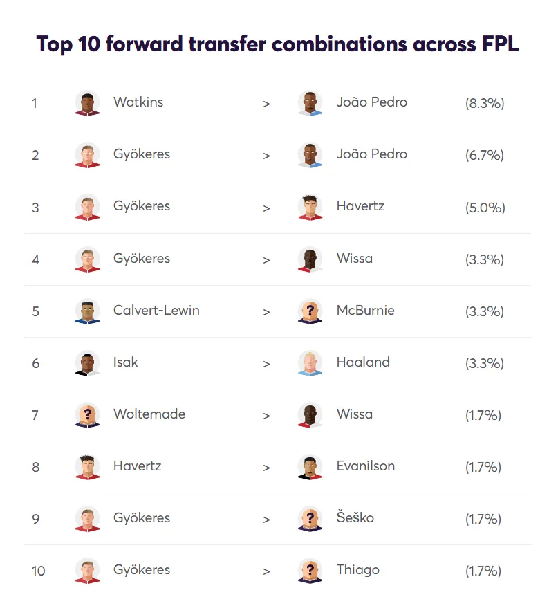 Transfer Activity for Fantasy Premier League 2026/27 Gameweek 2