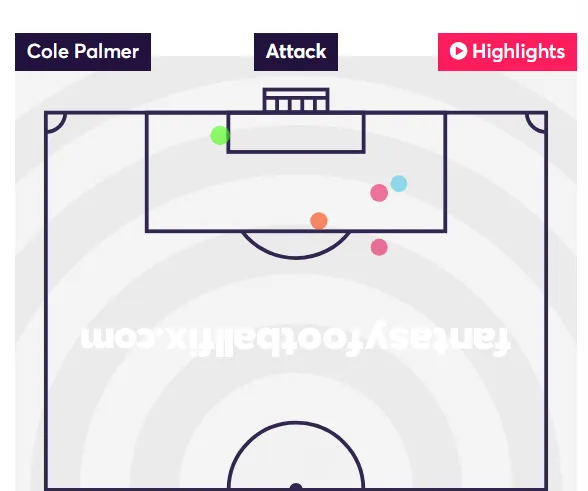 Shot map for Cole Palmer vs Fulham