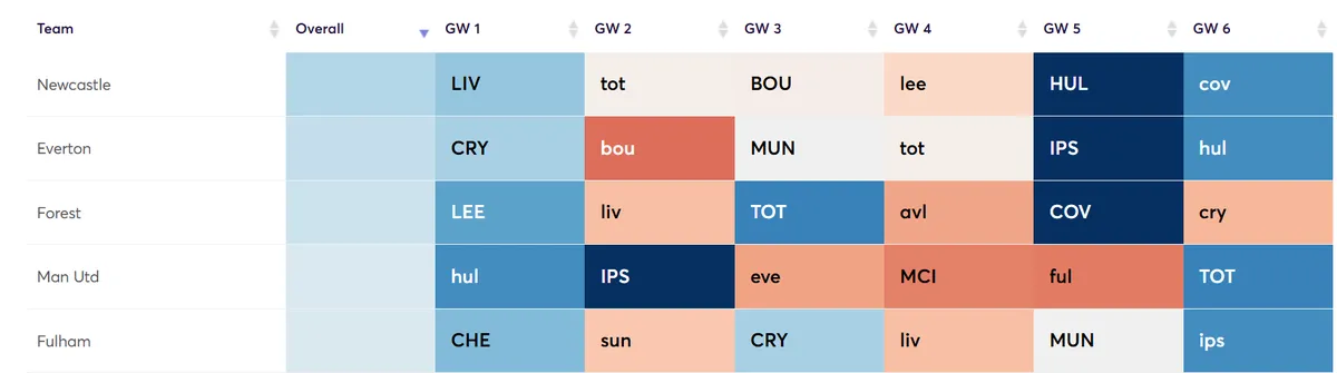 FPL teams ranked by attacking difficulty fixtures