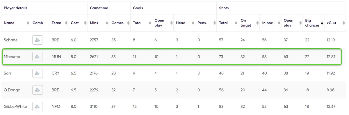 Big chances stats for Midfielders