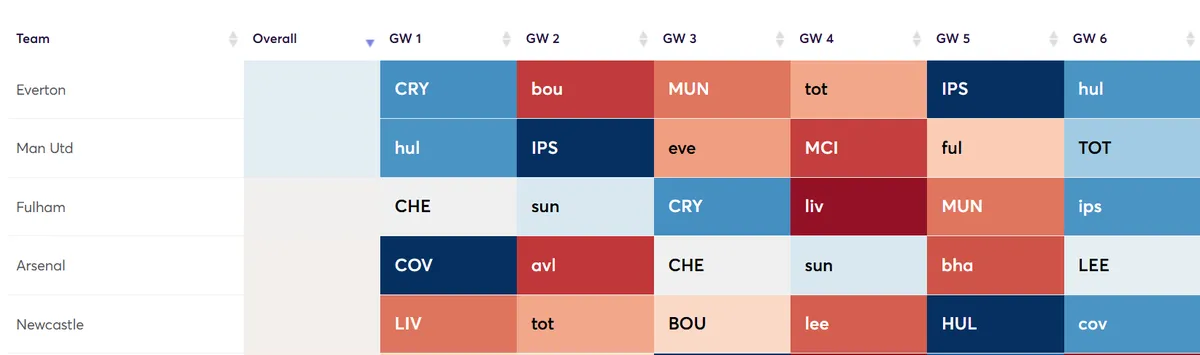Best Fixtures Defence Difficulty Fantasy Premier League 2026/27