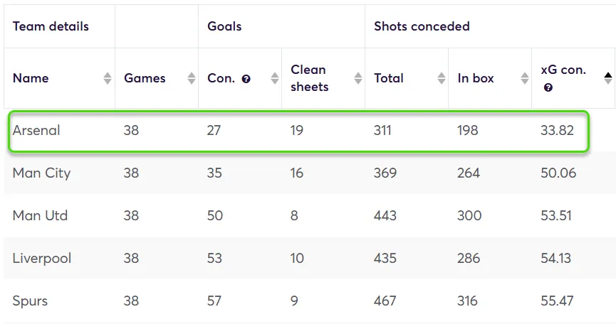 Arsenal defensive stats