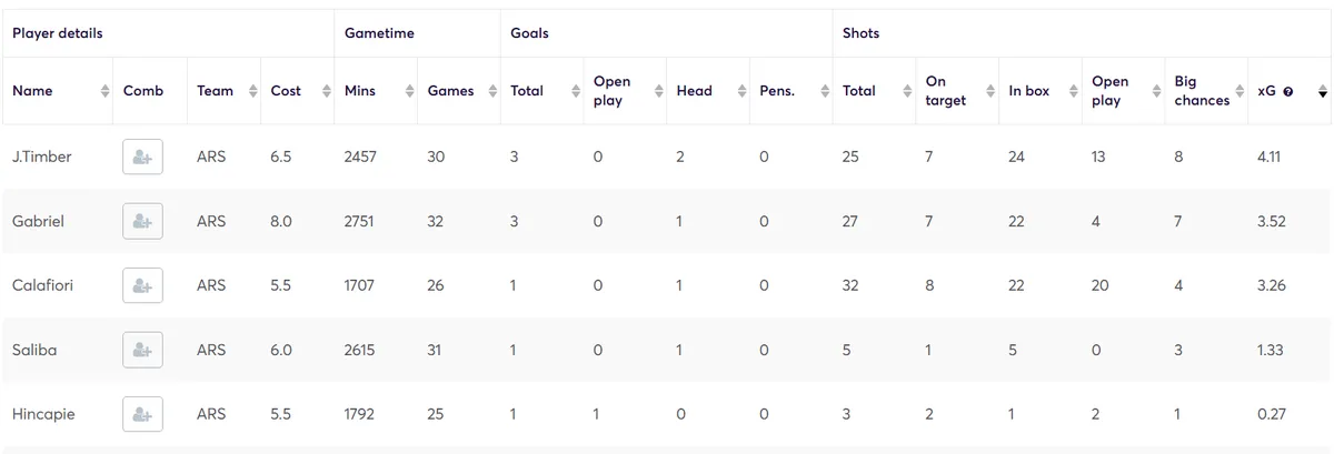 Arsenal Defender Stats