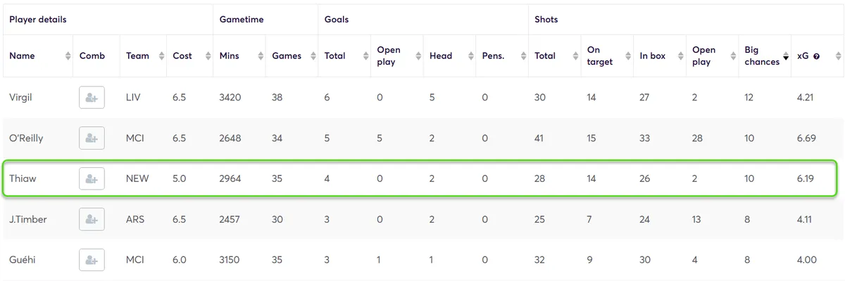 Big chances stats for Defenders