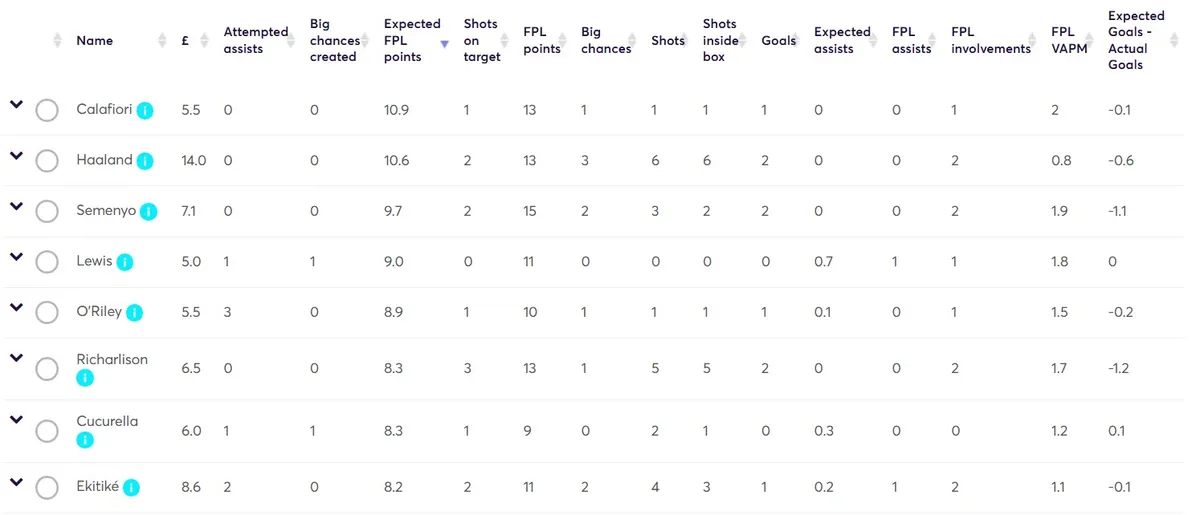 Stats Table for Gameweek 1