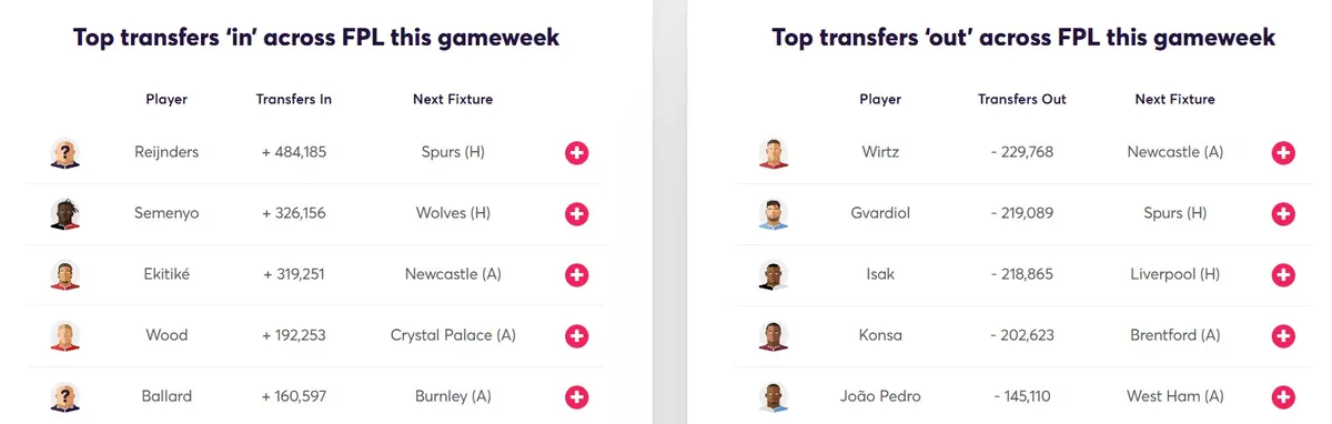 Gameweek 2 Transfer Activity