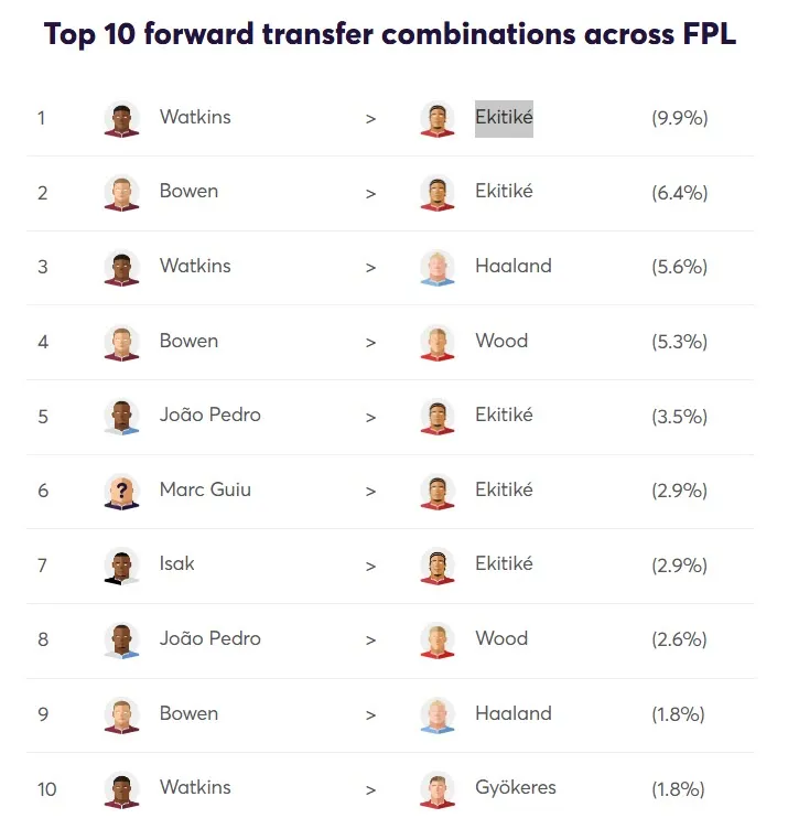 Top Forward Transfer Combinations Gameweek 2