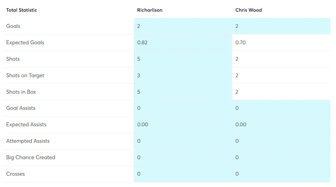Stats Comparison Richarlison vs Wood
