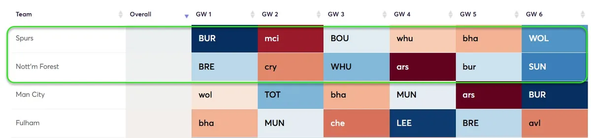 Fixture Difficulty Ratings Gameweek 2-6