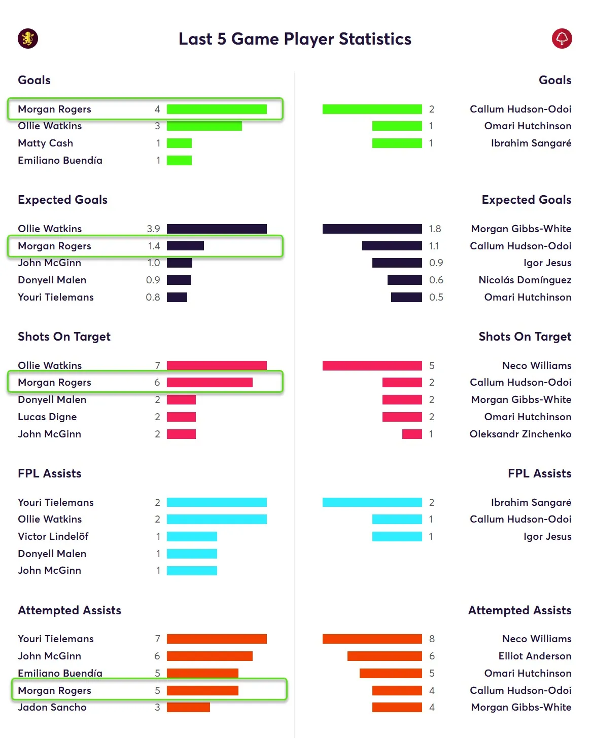 Last Five Game Player Statistics for Villa Fantasy Premier League 2025/26